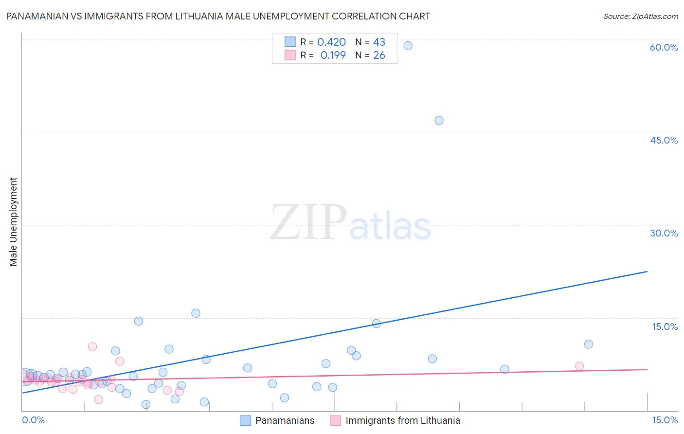 Panamanian vs Immigrants from Lithuania Male Unemployment