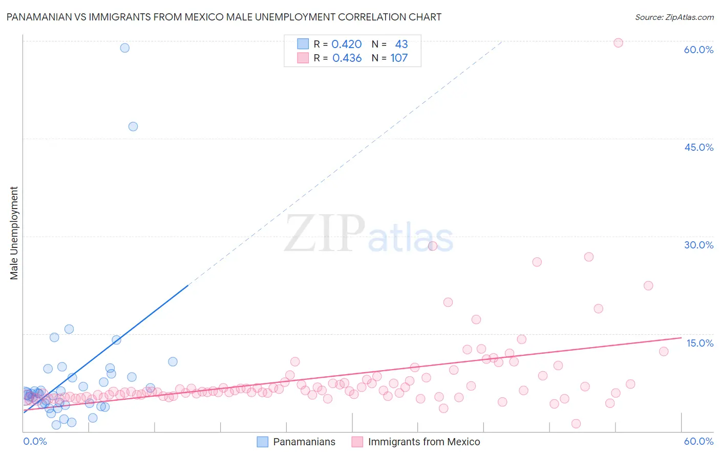 Panamanian vs Immigrants from Mexico Male Unemployment