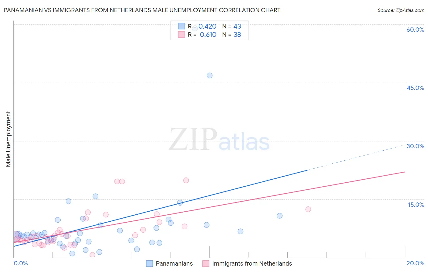 Panamanian vs Immigrants from Netherlands Male Unemployment