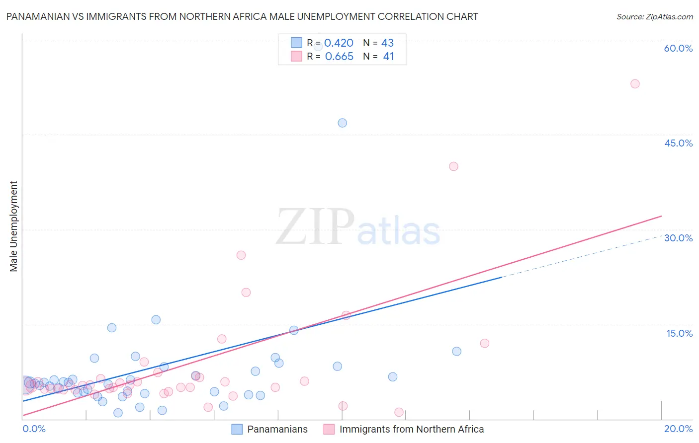 Panamanian vs Immigrants from Northern Africa Male Unemployment