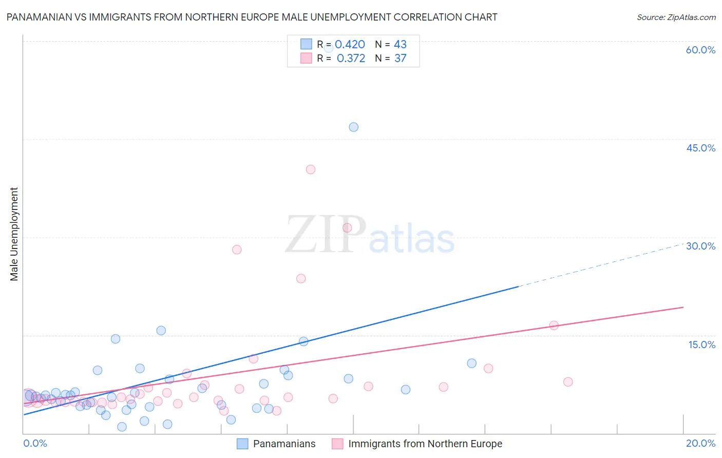 Panamanian vs Immigrants from Northern Europe Male Unemployment