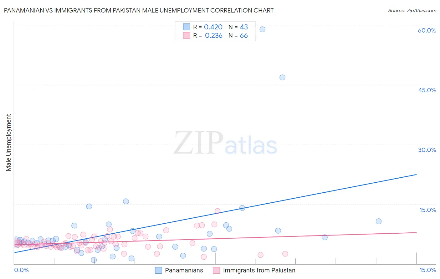Panamanian vs Immigrants from Pakistan Male Unemployment