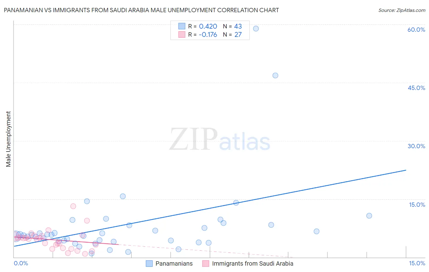 Panamanian vs Immigrants from Saudi Arabia Male Unemployment