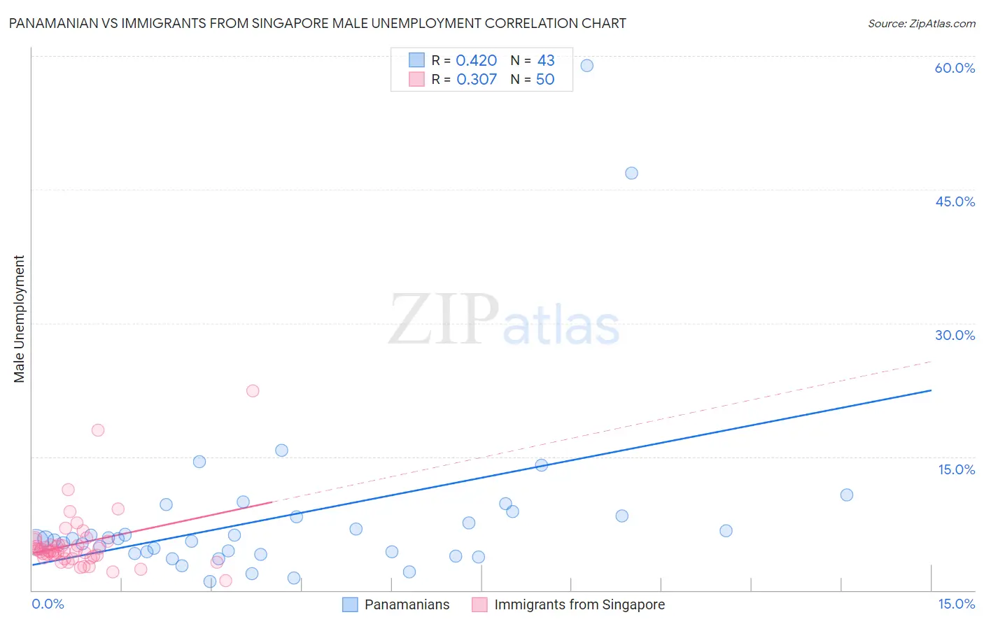 Panamanian vs Immigrants from Singapore Male Unemployment