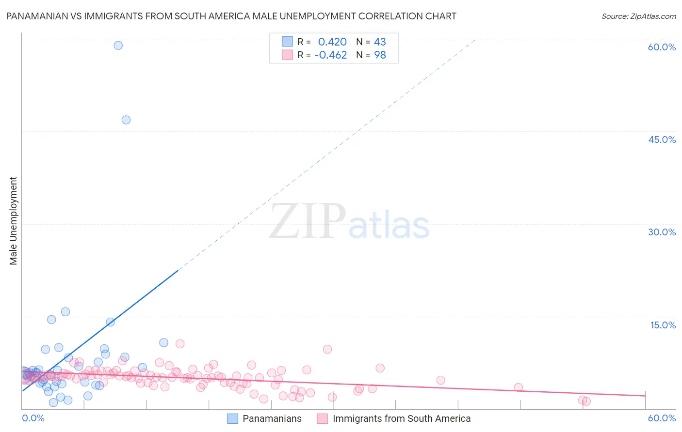 Panamanian vs Immigrants from South America Male Unemployment