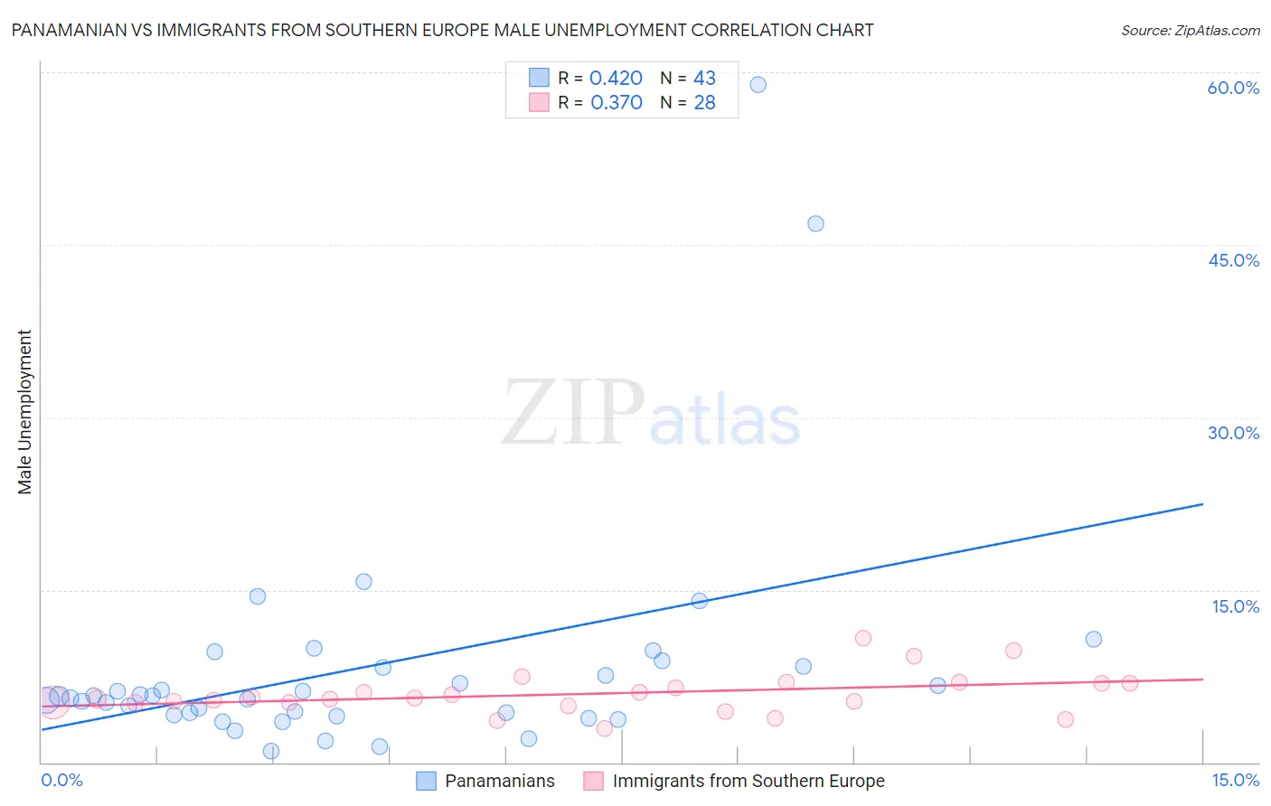 Panamanian vs Immigrants from Southern Europe Male Unemployment