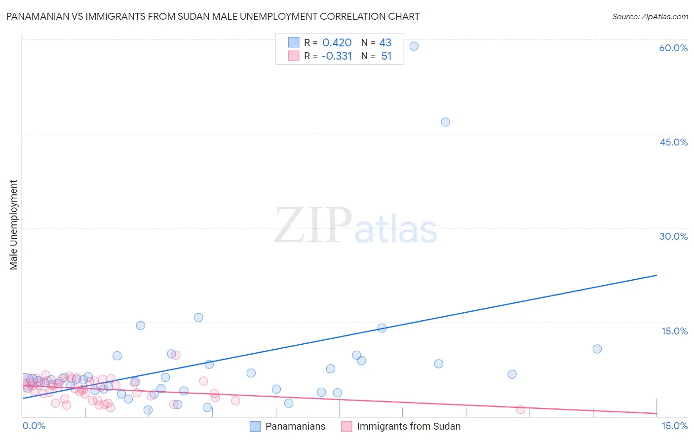 Panamanian vs Immigrants from Sudan Male Unemployment