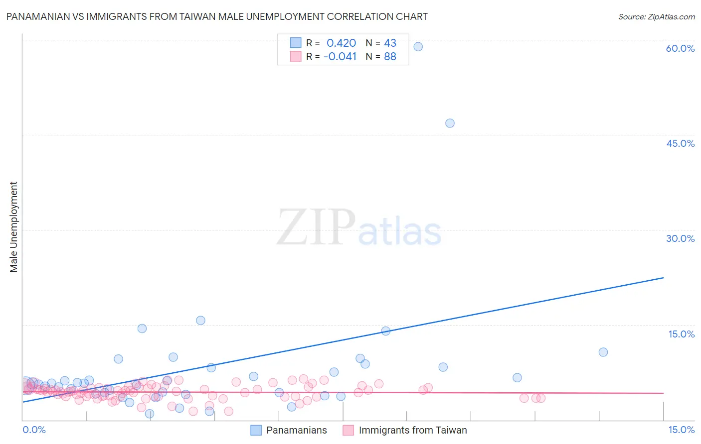 Panamanian vs Immigrants from Taiwan Male Unemployment