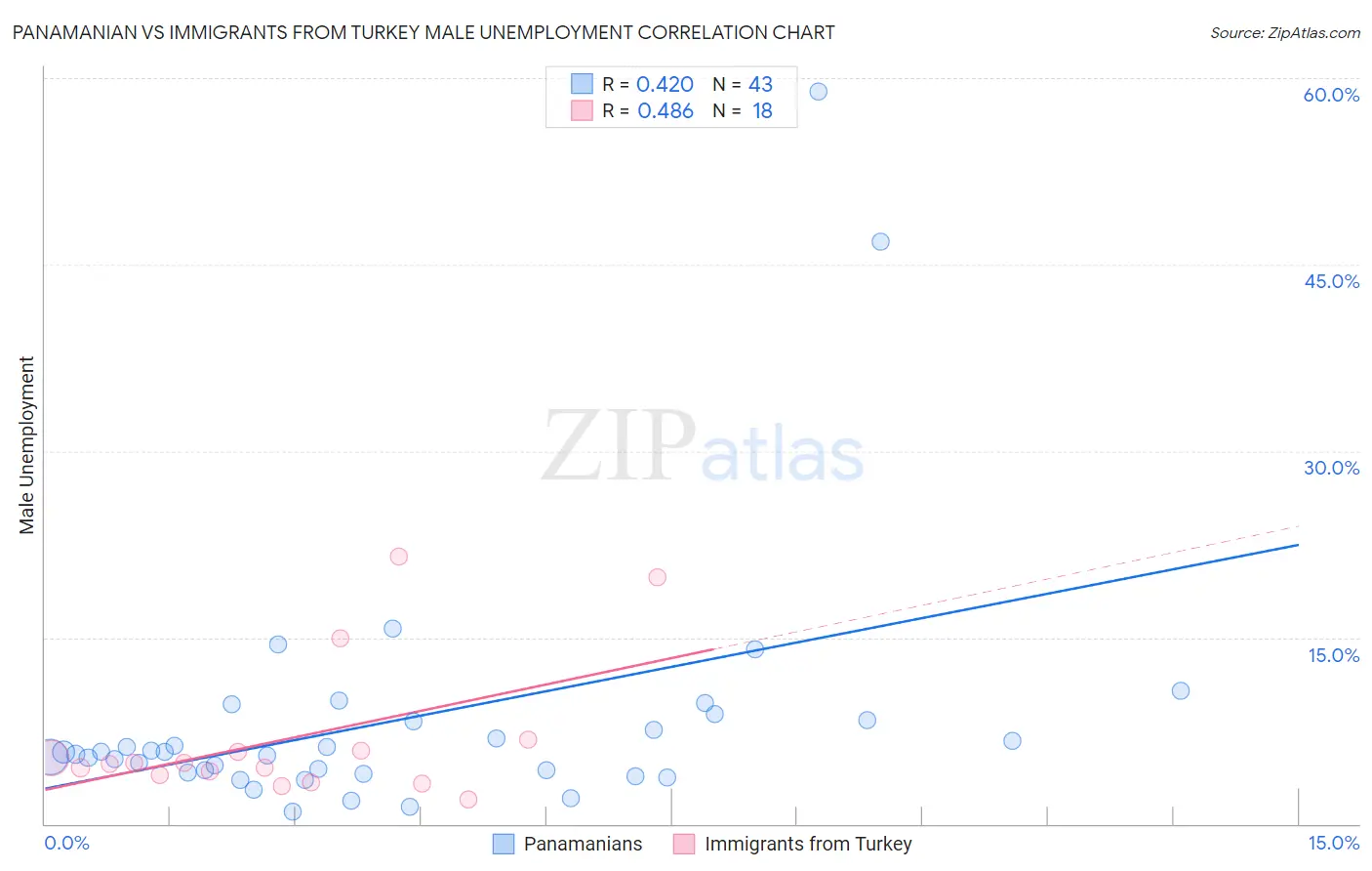 Panamanian vs Immigrants from Turkey Male Unemployment