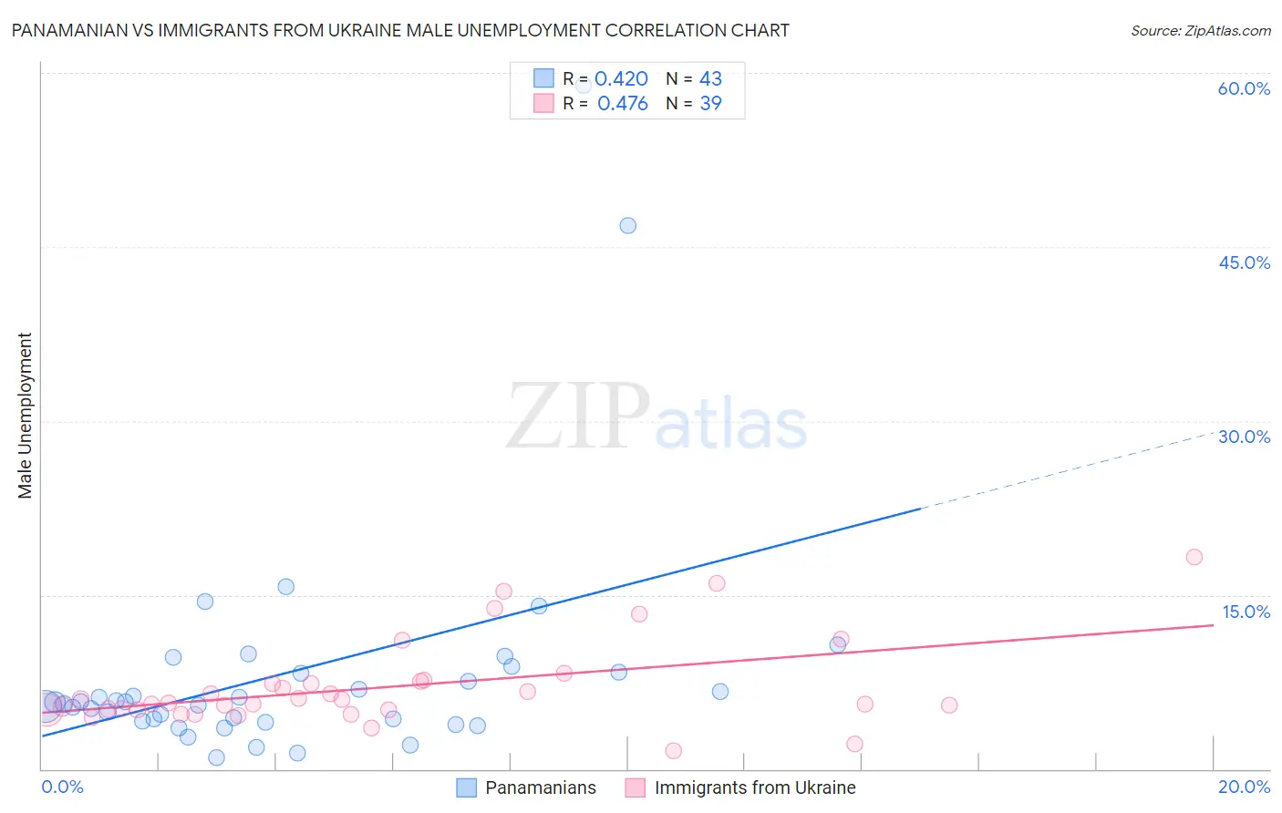 Panamanian vs Immigrants from Ukraine Male Unemployment