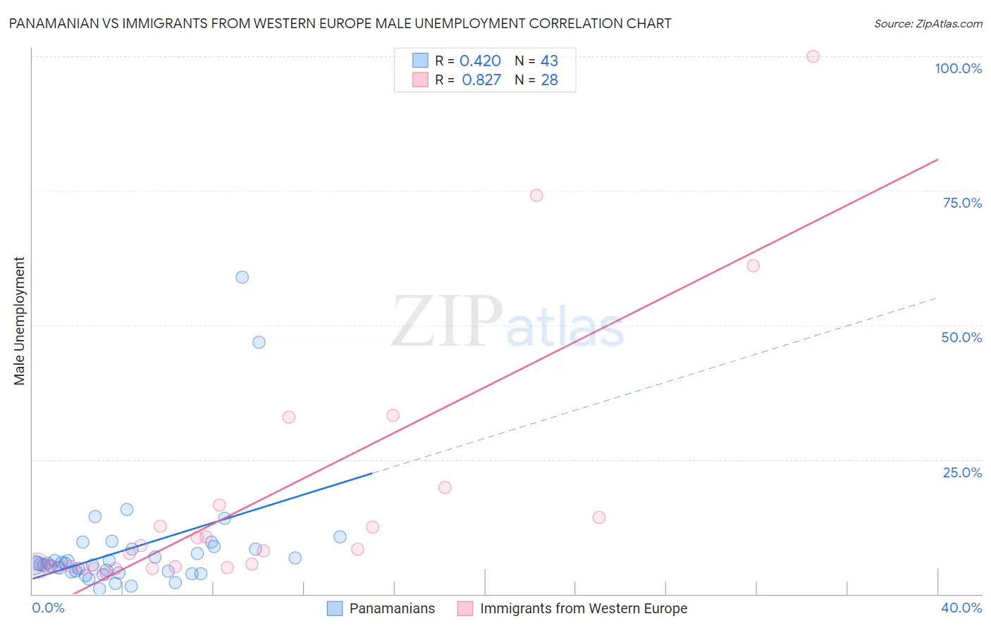 Panamanian vs Immigrants from Western Europe Male Unemployment