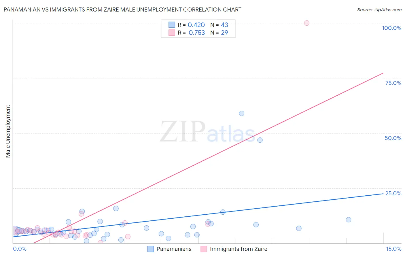 Panamanian vs Immigrants from Zaire Male Unemployment
