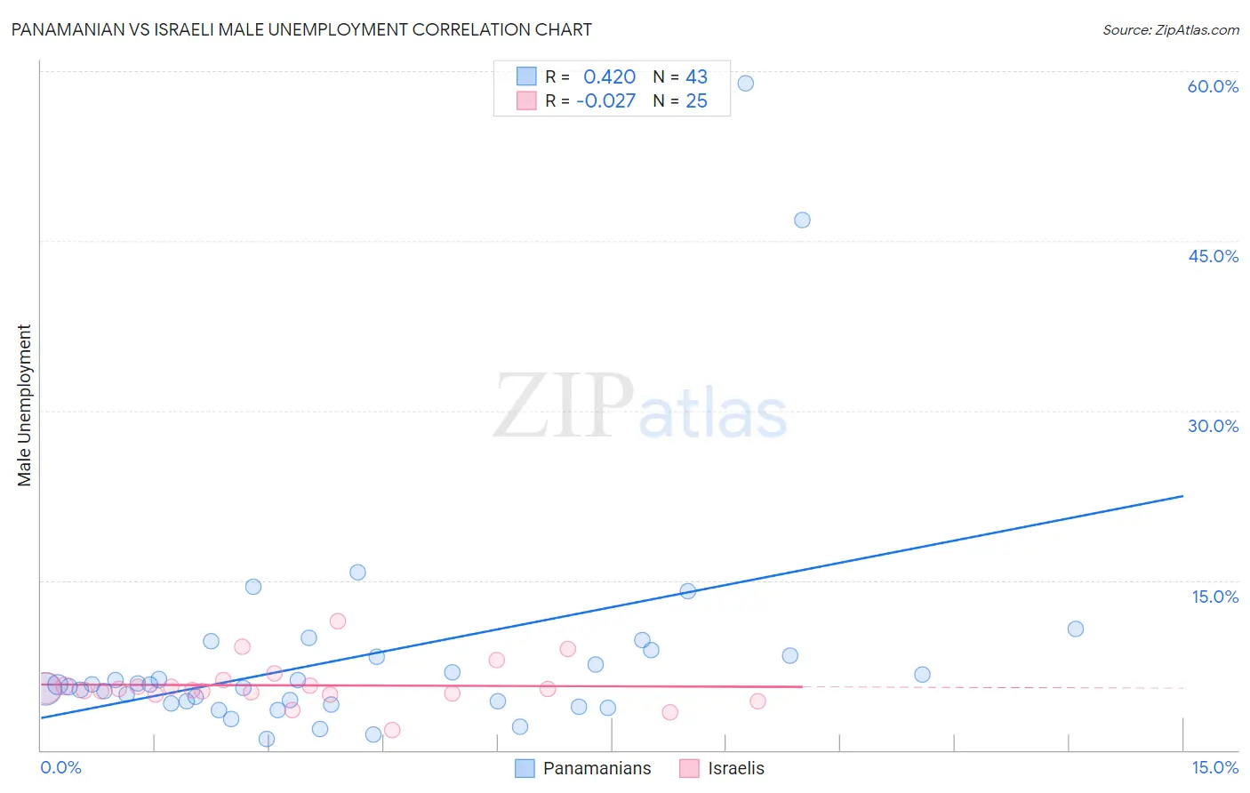 Panamanian vs Israeli Male Unemployment