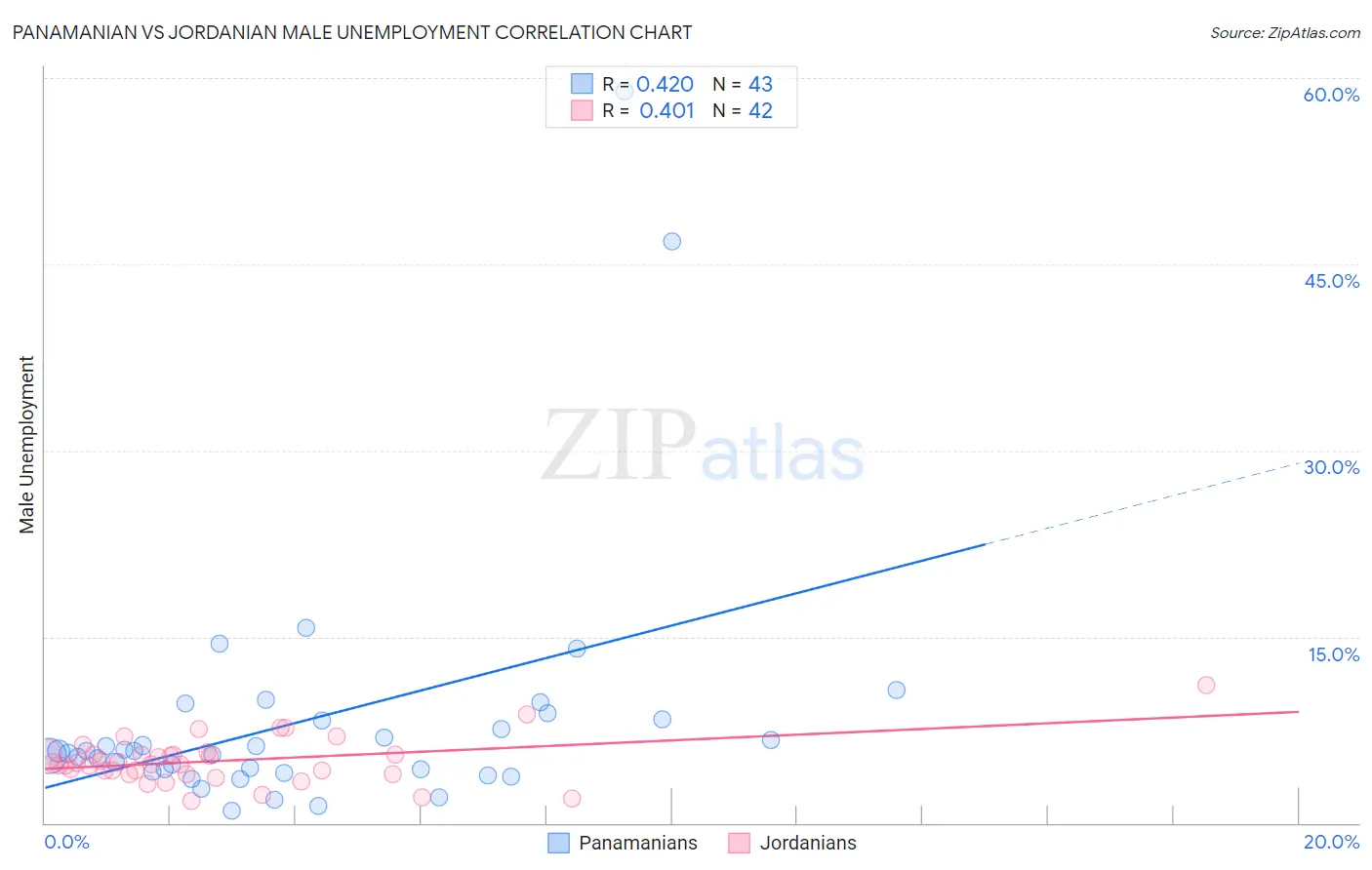 Panamanian vs Jordanian Male Unemployment