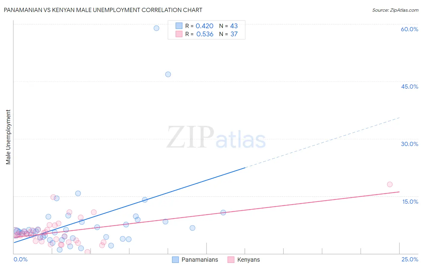 Panamanian vs Kenyan Male Unemployment