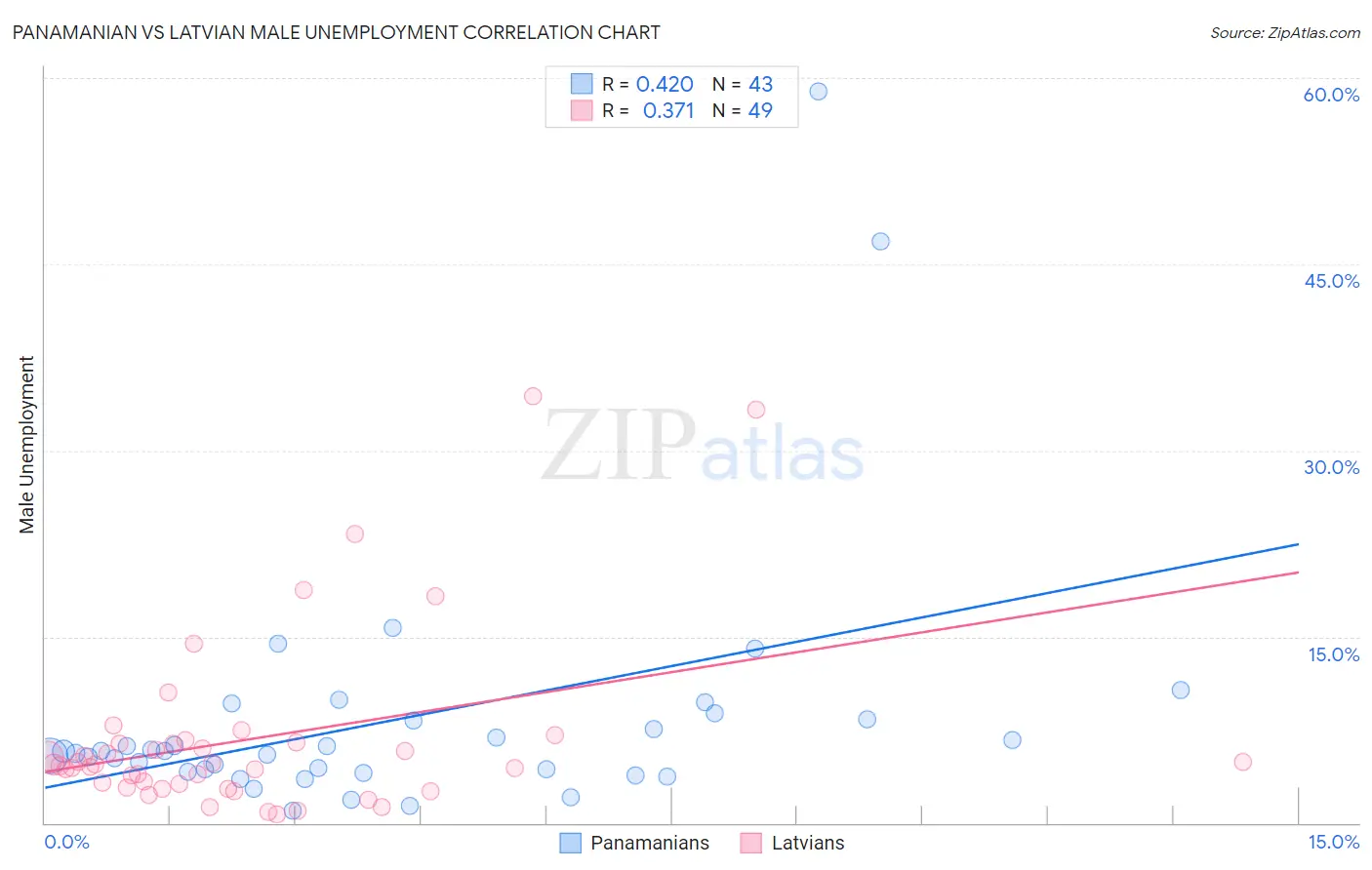 Panamanian vs Latvian Male Unemployment