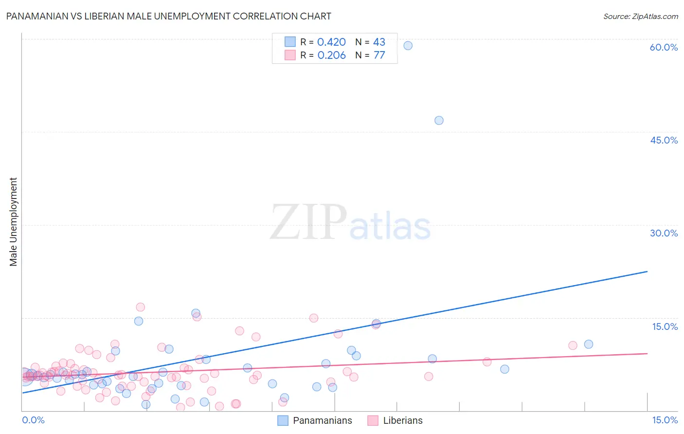 Panamanian vs Liberian Male Unemployment