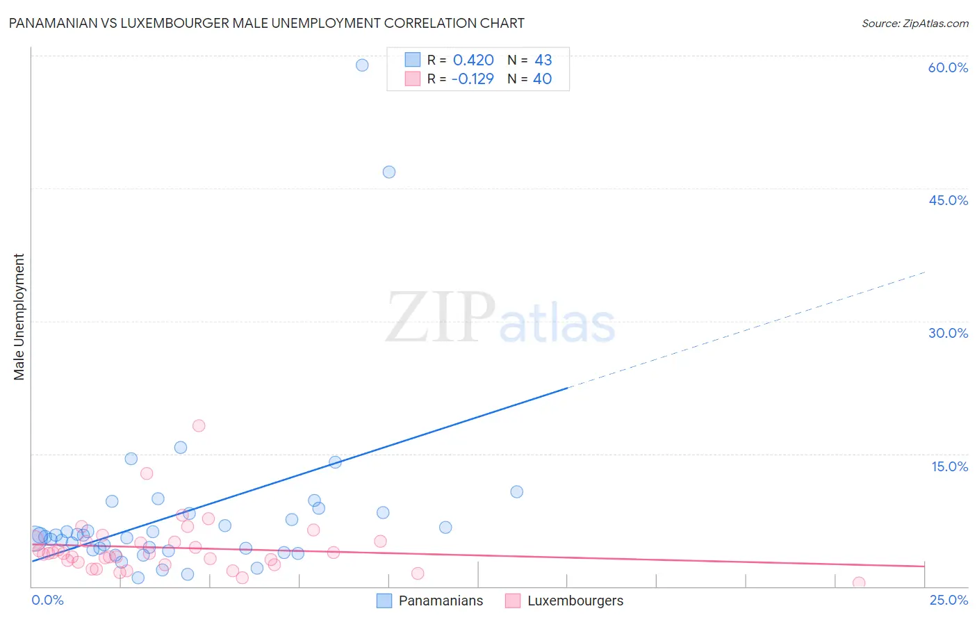 Panamanian vs Luxembourger Male Unemployment