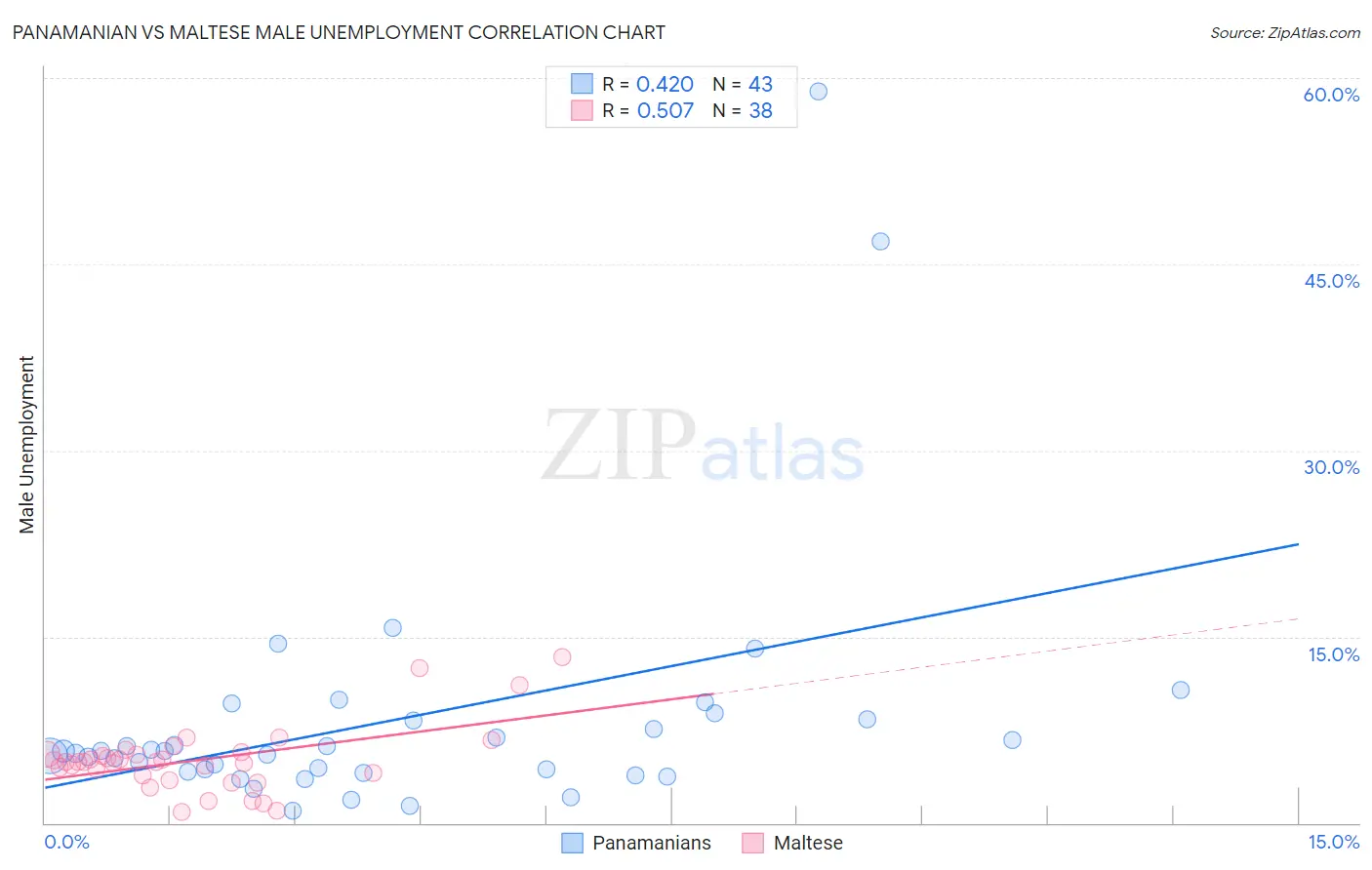 Panamanian vs Maltese Male Unemployment