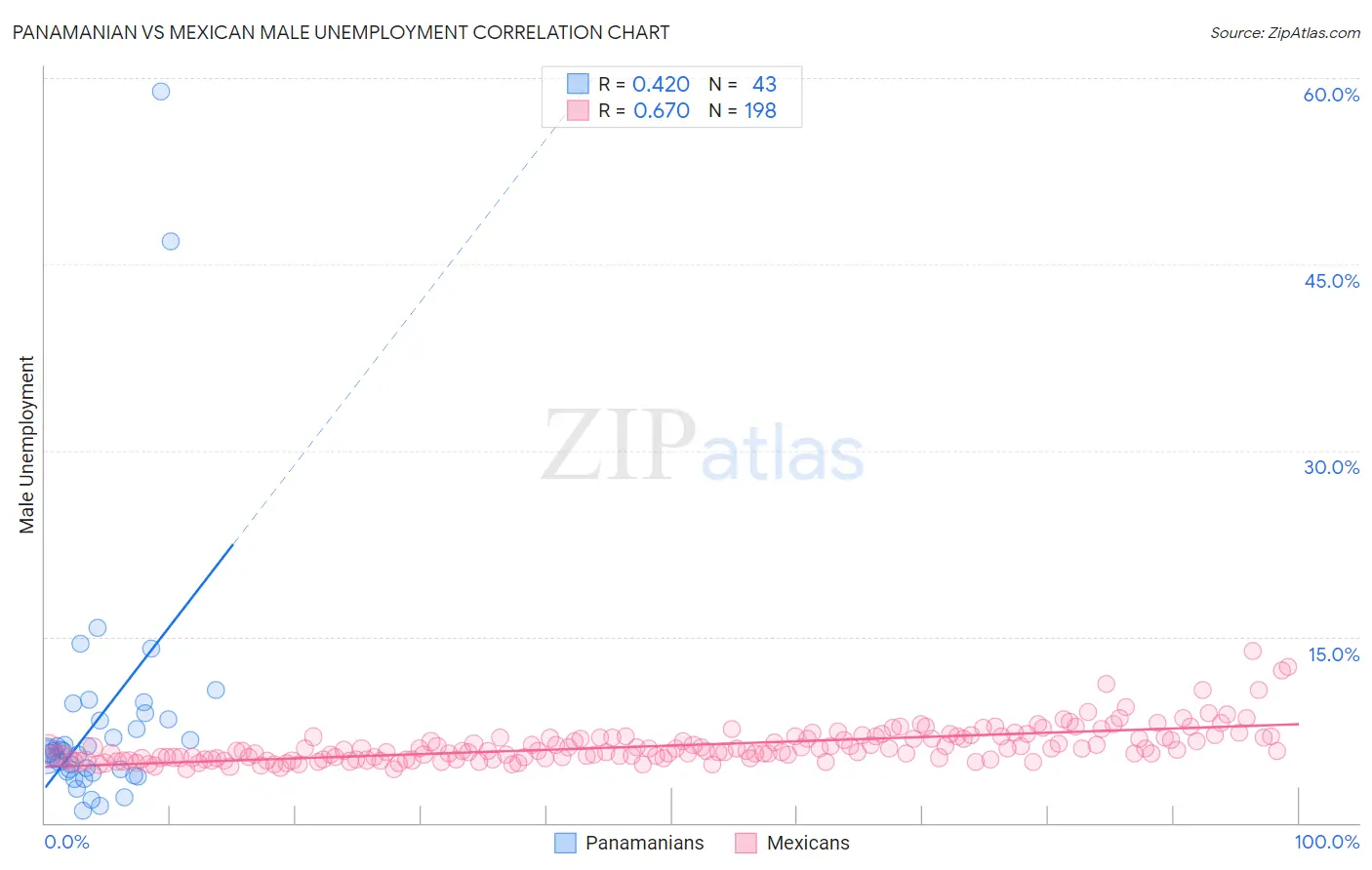 Panamanian vs Mexican Male Unemployment