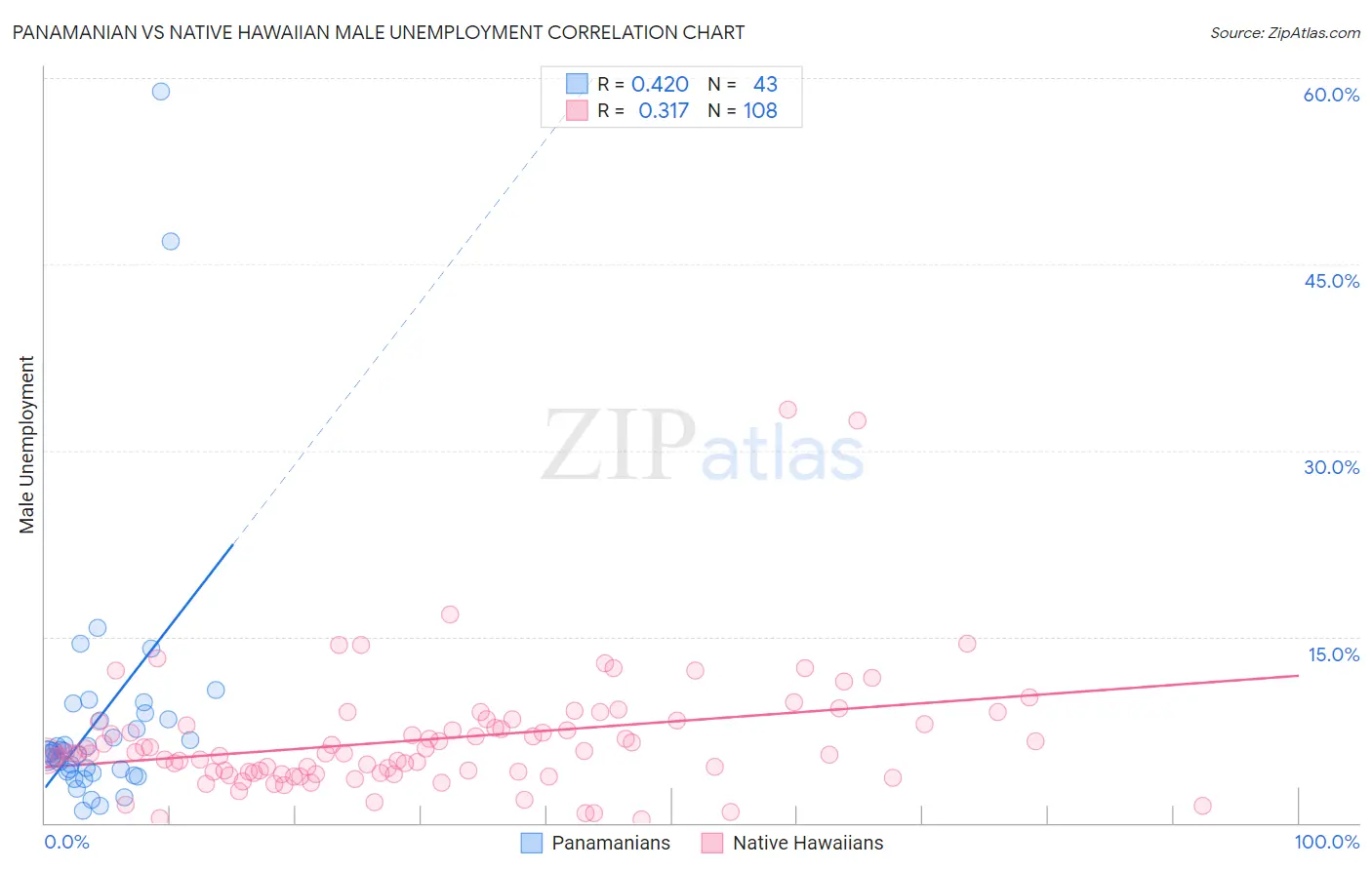 Panamanian vs Native Hawaiian Male Unemployment