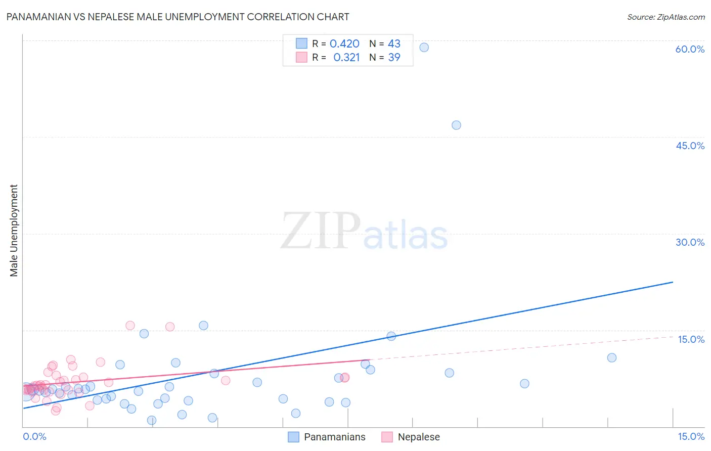Panamanian vs Nepalese Male Unemployment
