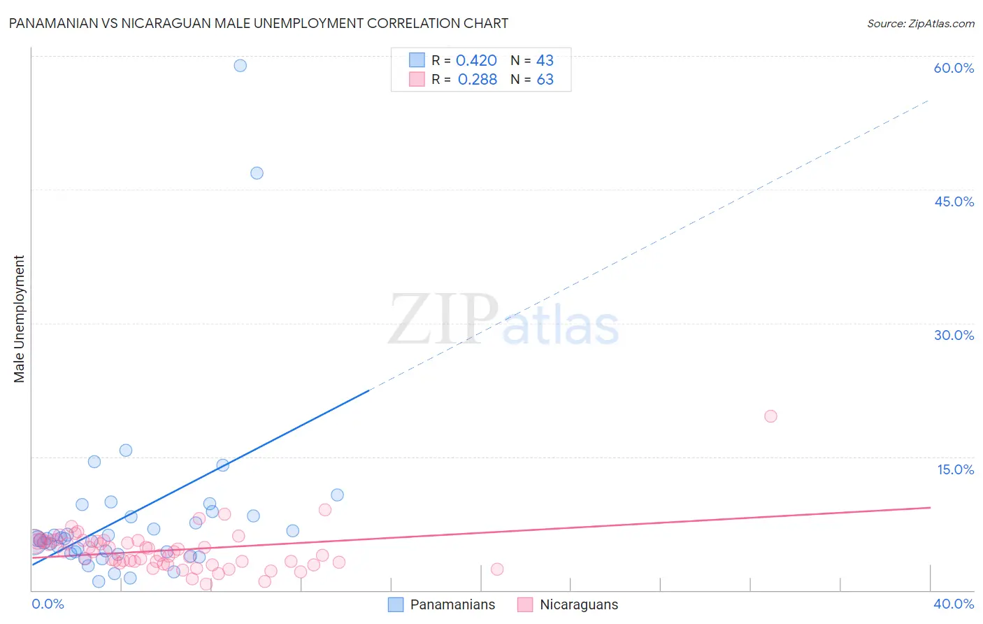 Panamanian vs Nicaraguan Male Unemployment