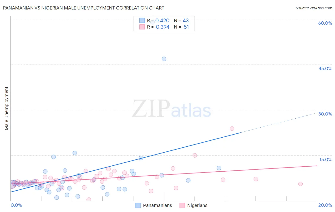 Panamanian vs Nigerian Male Unemployment