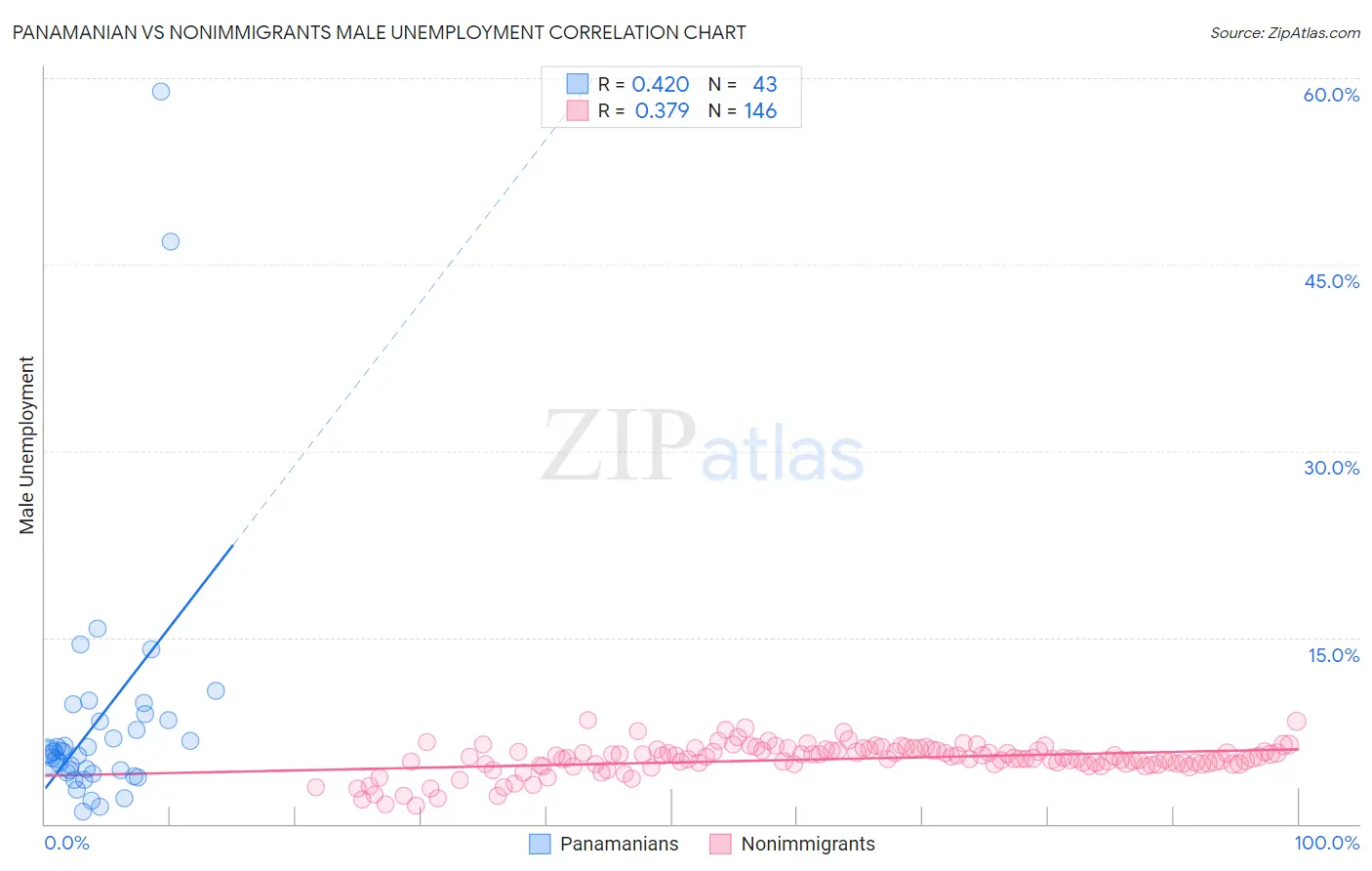 Panamanian vs Nonimmigrants Male Unemployment