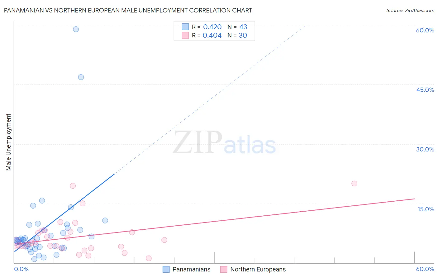Panamanian vs Northern European Male Unemployment