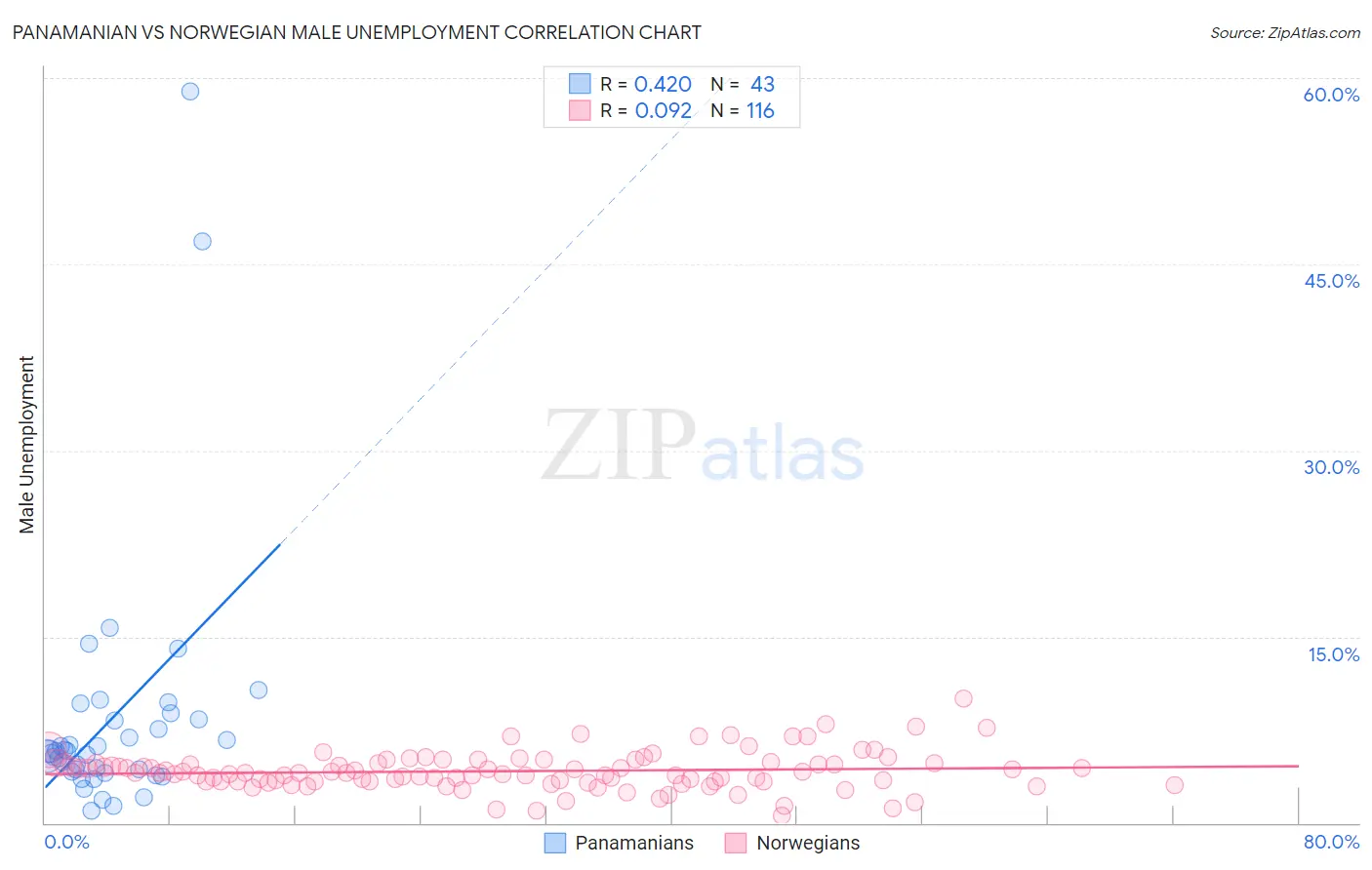 Panamanian vs Norwegian Male Unemployment