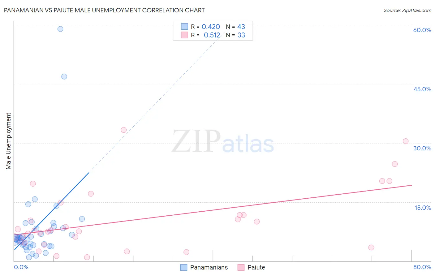 Panamanian vs Paiute Male Unemployment