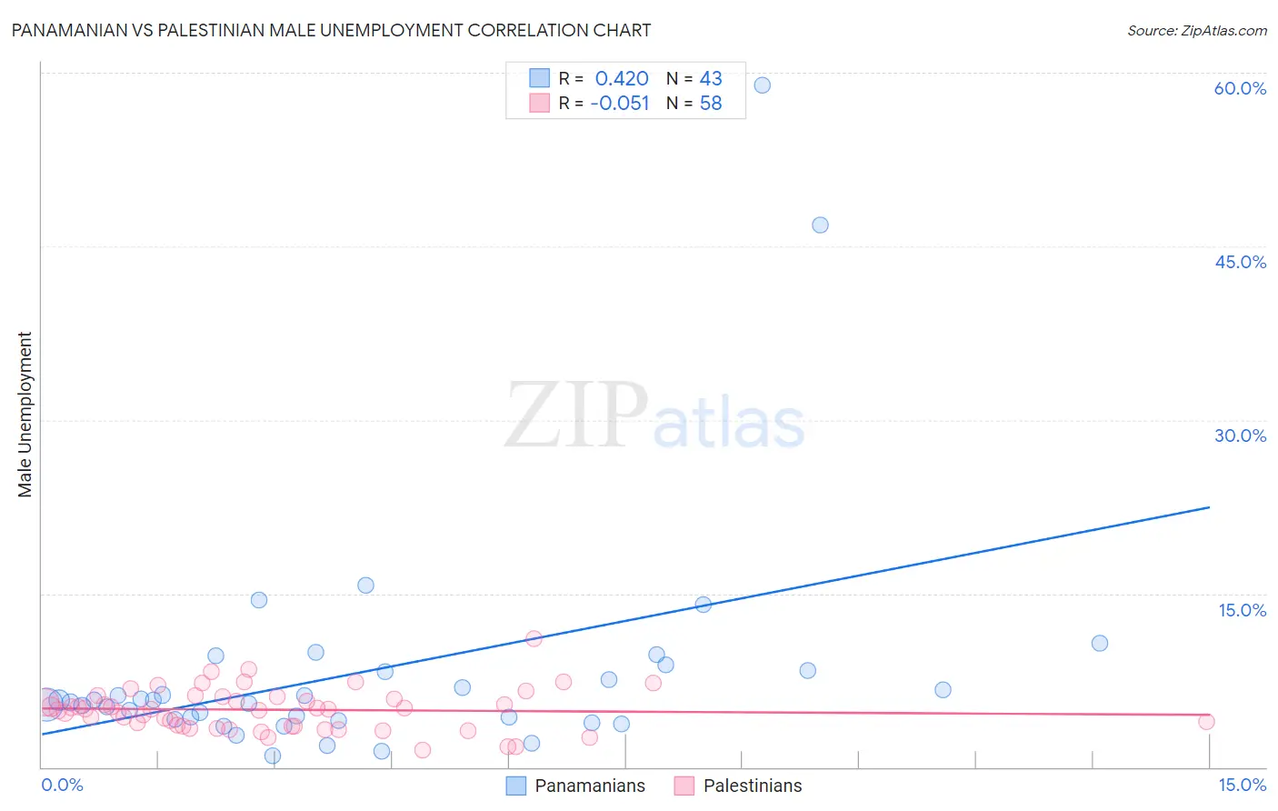 Panamanian vs Palestinian Male Unemployment