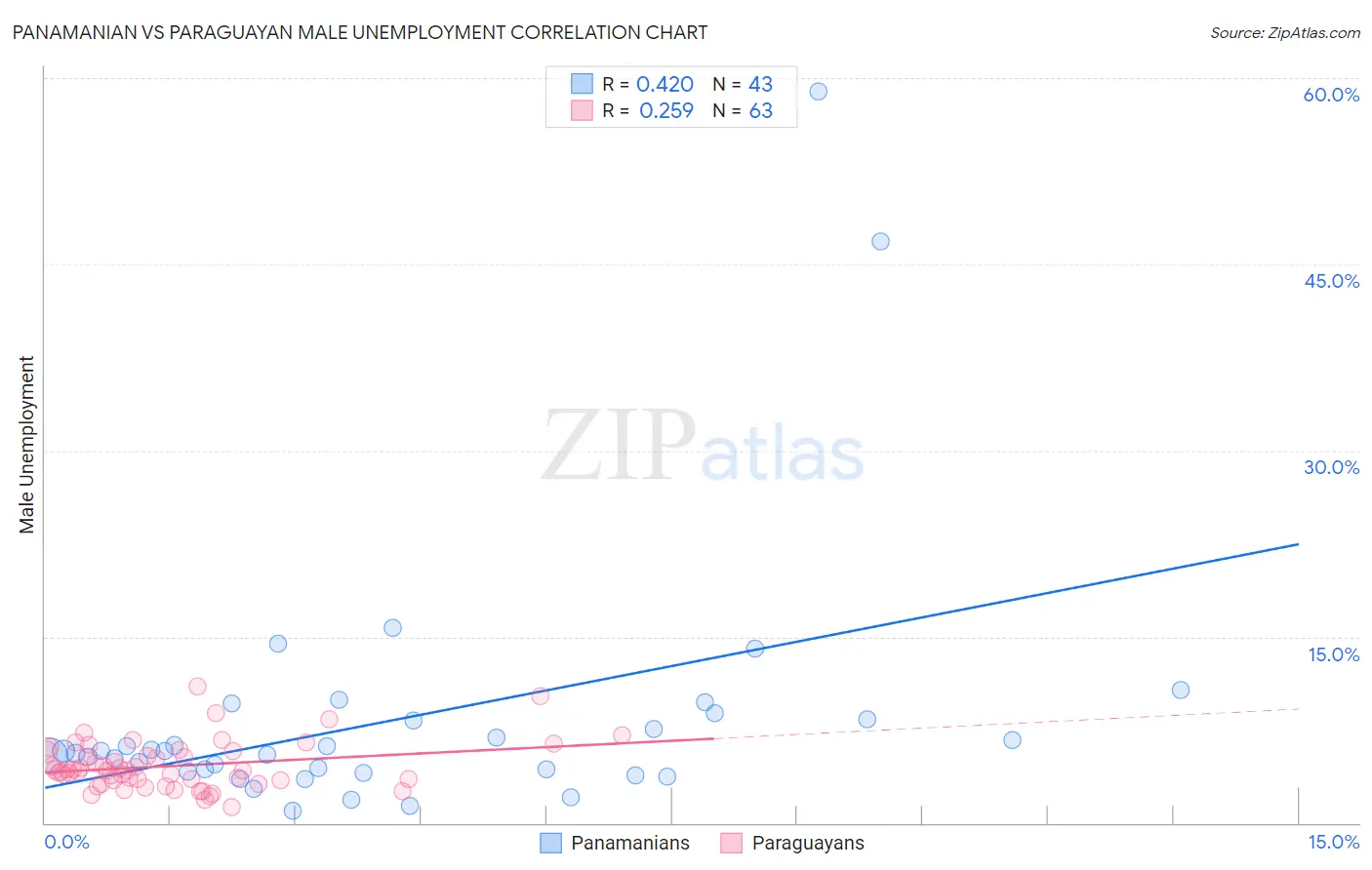 Panamanian vs Paraguayan Male Unemployment