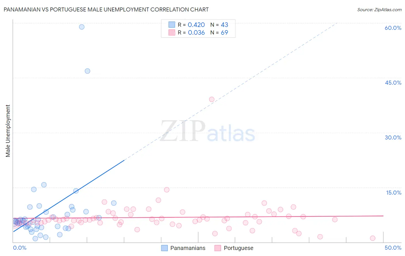 Panamanian vs Portuguese Male Unemployment