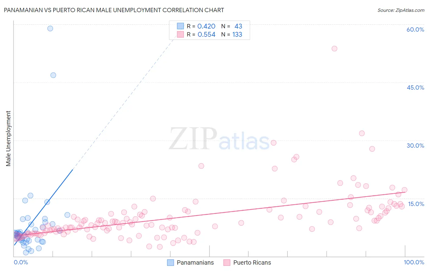 Panamanian vs Puerto Rican Male Unemployment