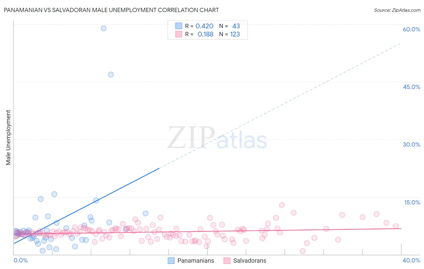 Panamanian vs Salvadoran Male Unemployment