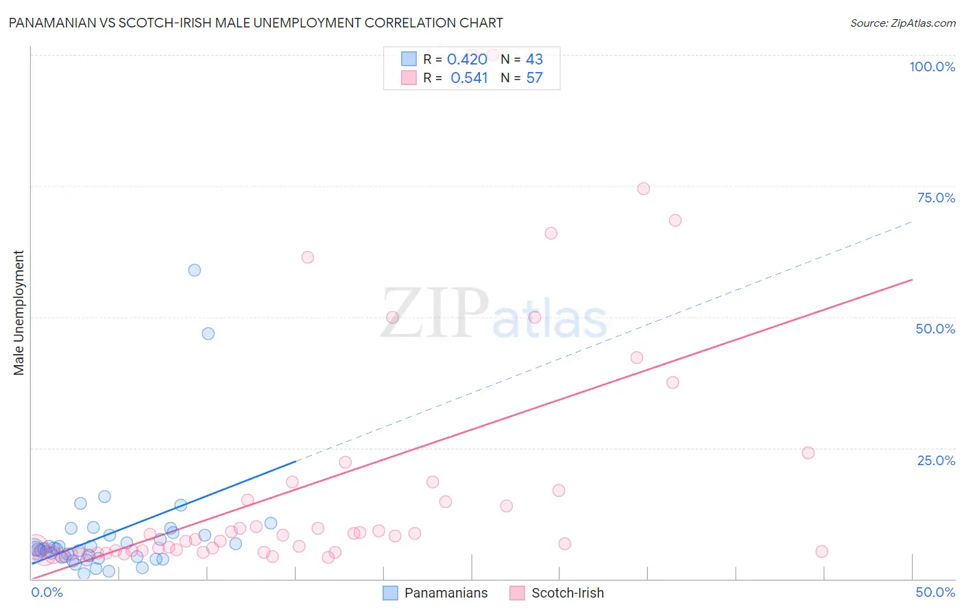 Panamanian vs Scotch-Irish Male Unemployment