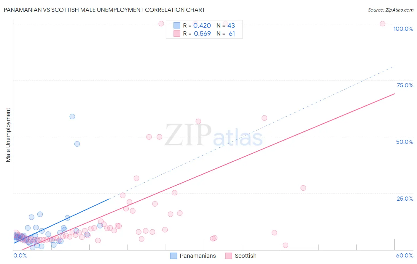 Panamanian vs Scottish Male Unemployment