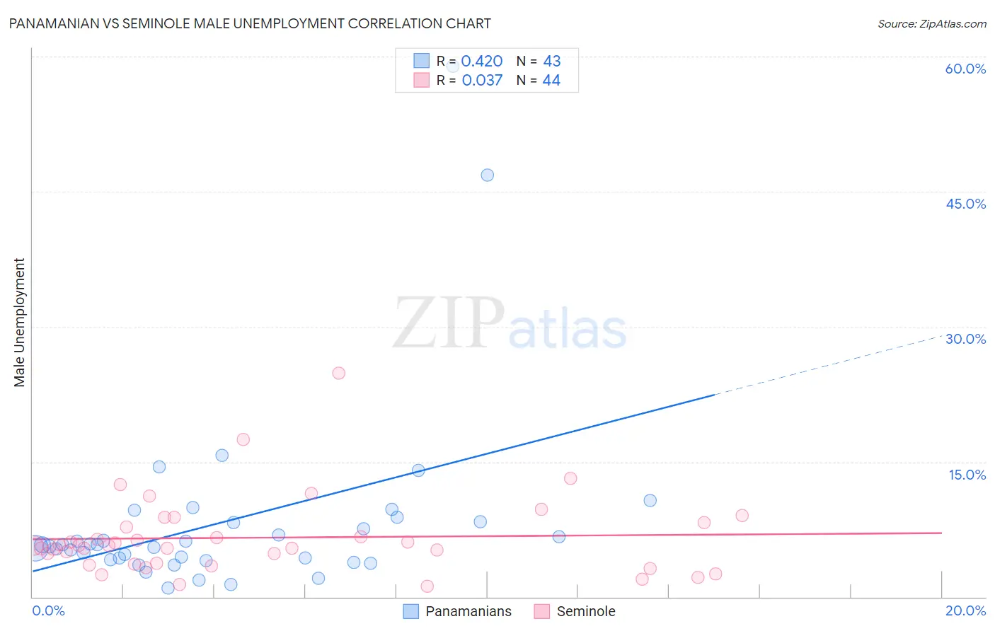 Panamanian vs Seminole Male Unemployment