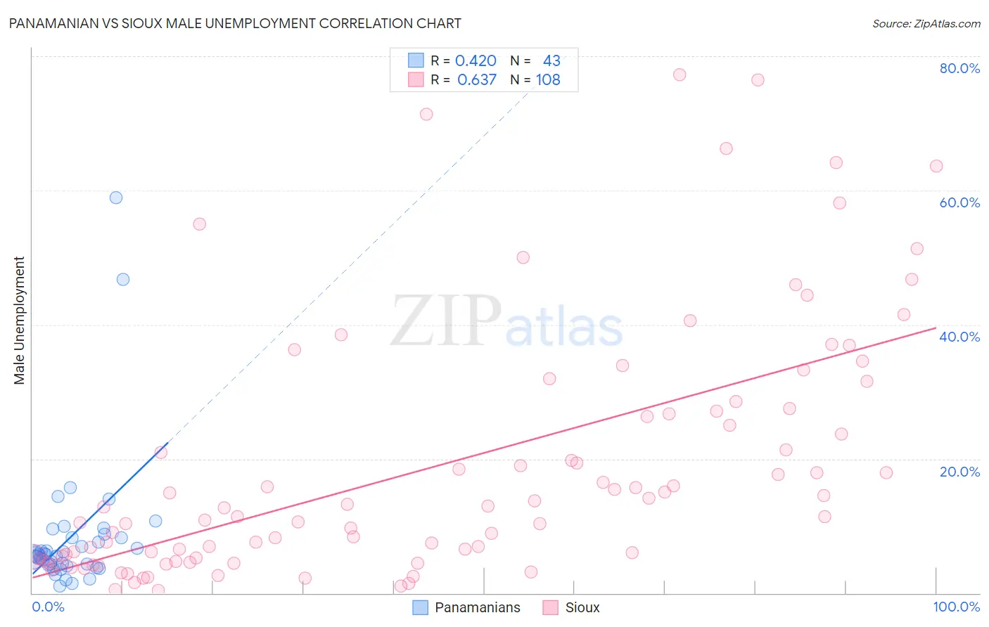 Panamanian vs Sioux Male Unemployment