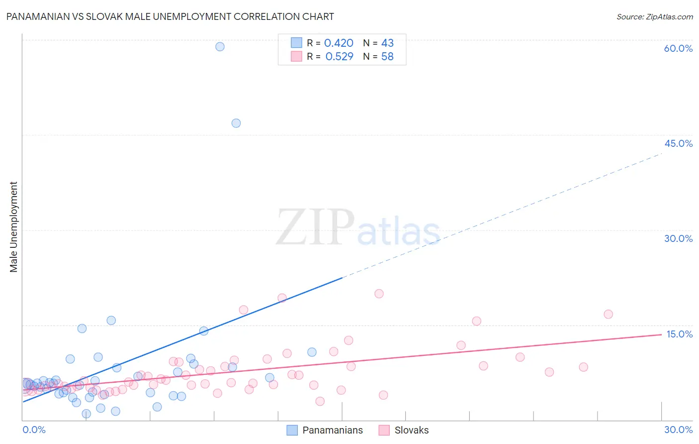 Panamanian vs Slovak Male Unemployment