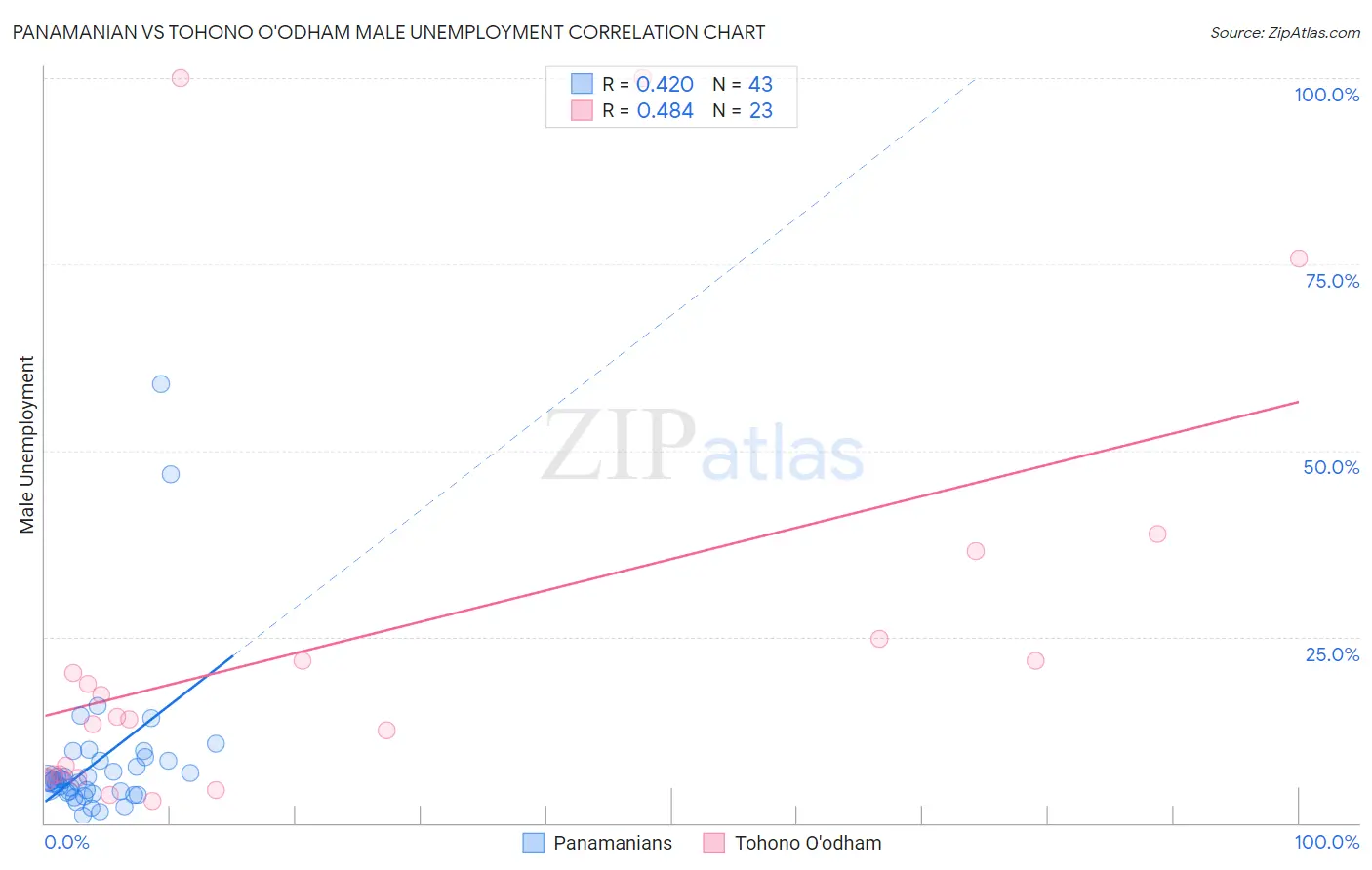 Panamanian vs Tohono O'odham Male Unemployment