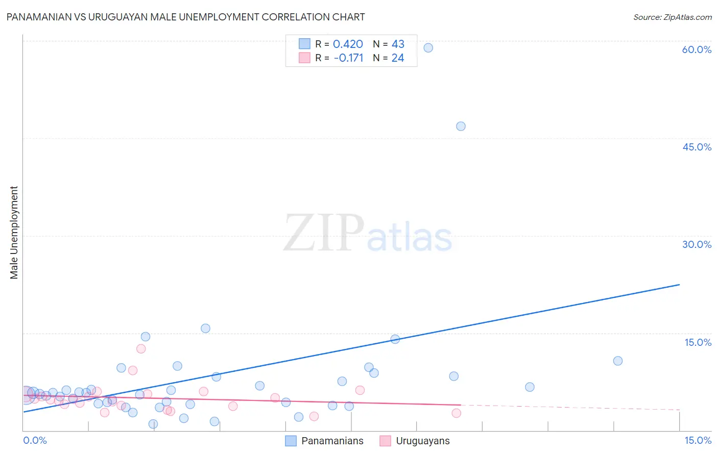 Panamanian vs Uruguayan Male Unemployment