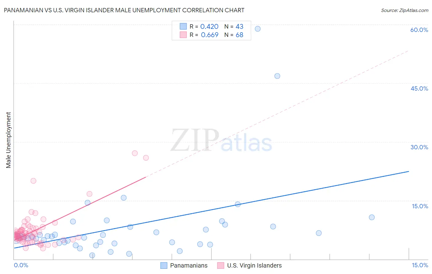Panamanian vs U.S. Virgin Islander Male Unemployment
