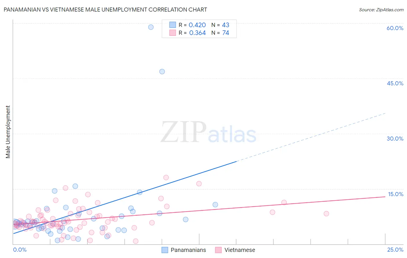 Panamanian vs Vietnamese Male Unemployment