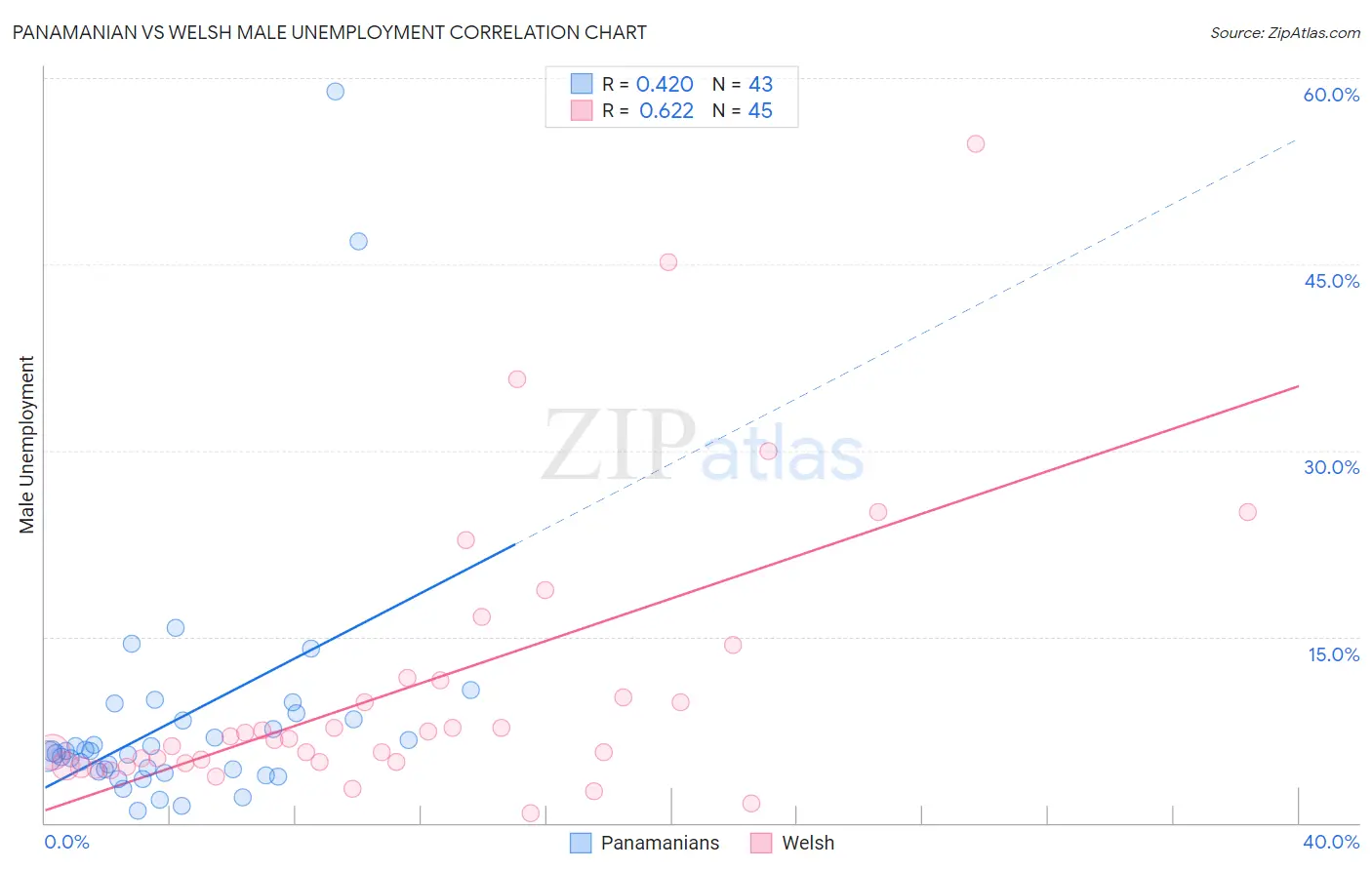 Panamanian vs Welsh Male Unemployment
