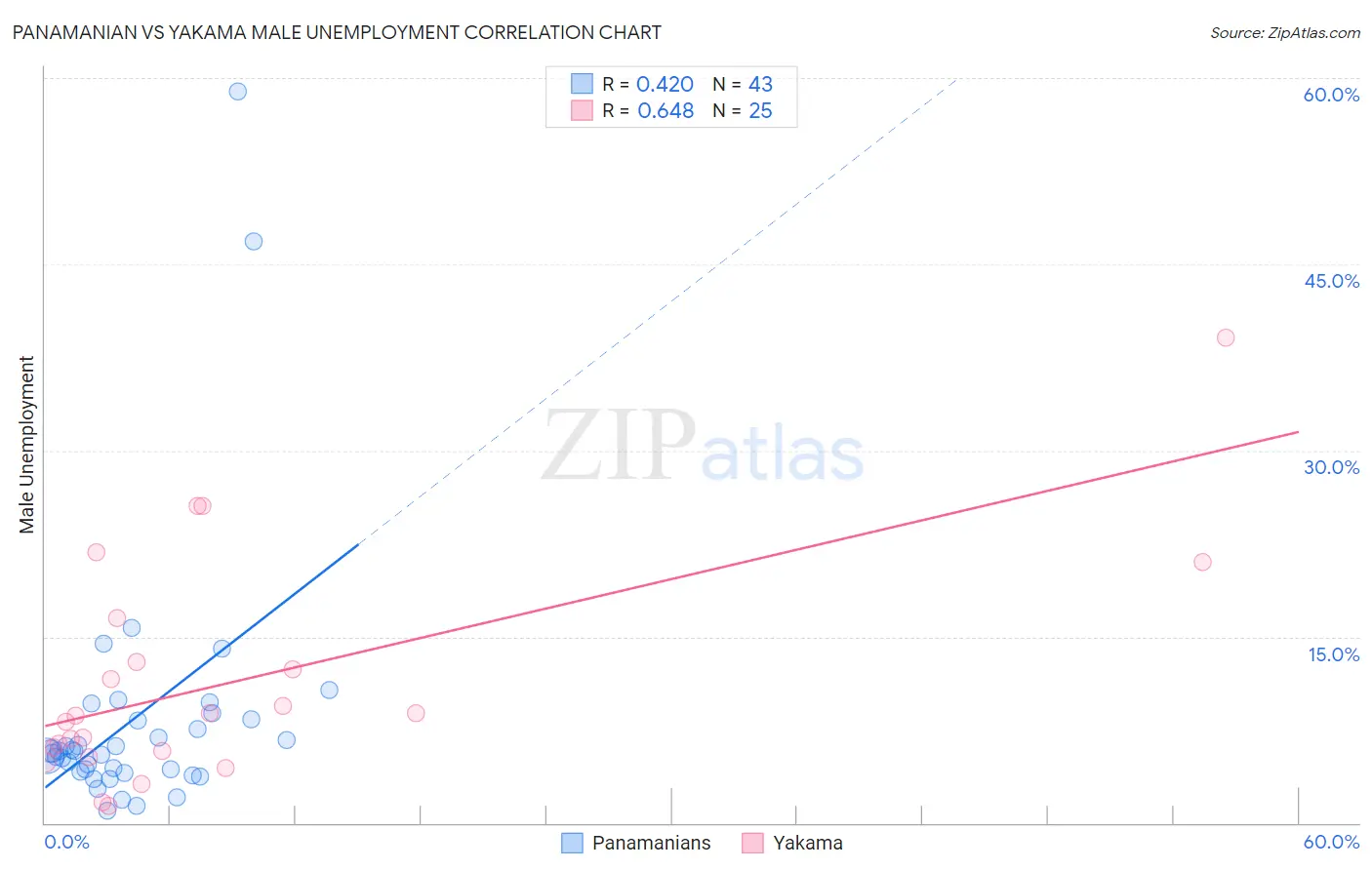 Panamanian vs Yakama Male Unemployment