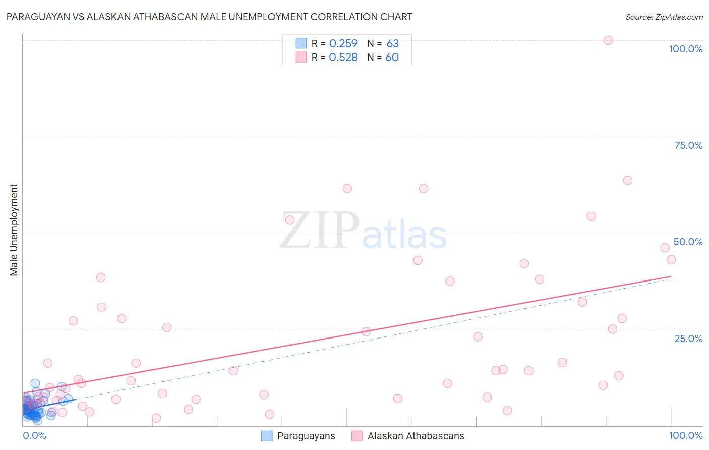 Paraguayan vs Alaskan Athabascan Male Unemployment