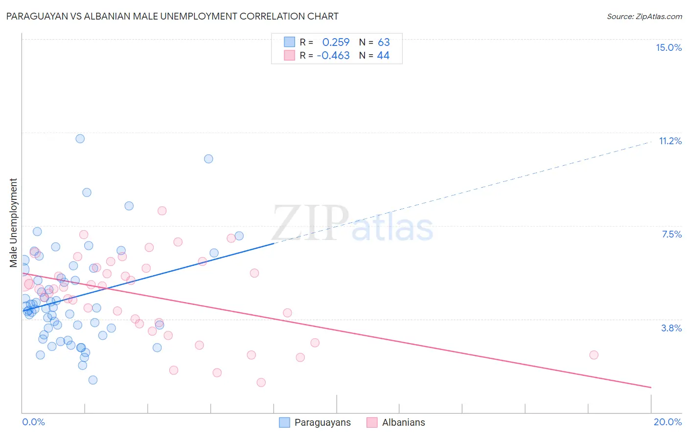 Paraguayan vs Albanian Male Unemployment